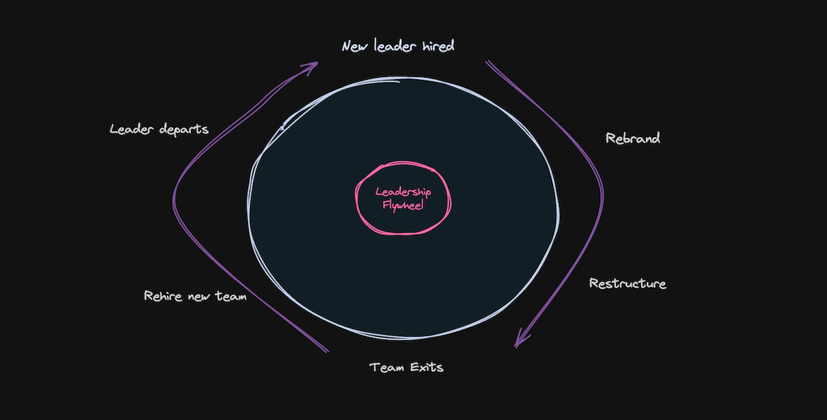 What gets lost during leadership transitions